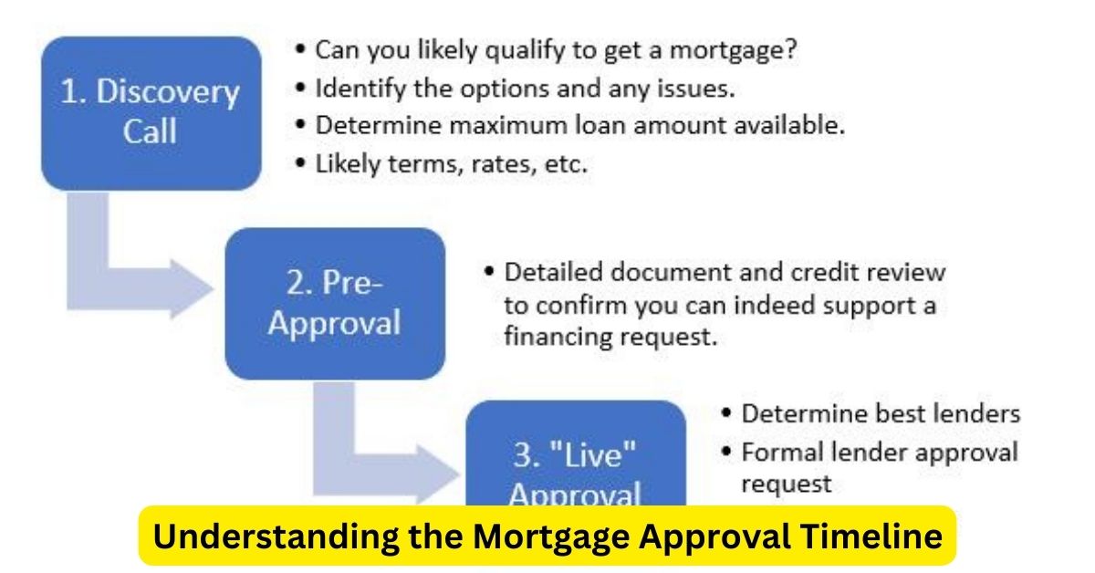 Understanding the Mortgage Approval Timeline: What to Expect